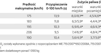 Dane techniczne Skody Rapid /Skoda