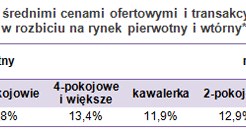* Dane uśrednione dla Gdańska, Krakowa, Łodzi, Poznania, Warszawy i Wrocławia. Źródło: Domiporta.pl /Open Finance