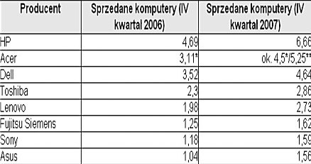 Dane w mln; źródło: DisplaySource; * ? nie uwzględniając Gateway i Packard Bell; ** uwzględniając. /HeiseOnline