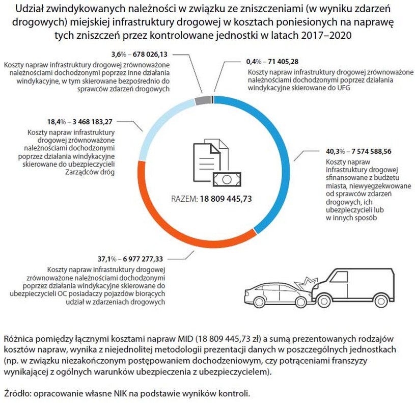 Dane z kontroli NIK dotyczącej uszkodzeń miejskiej infrastruktury drogowej /Informacja prasowa