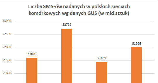 Dane z raportu GUS /materiały prasowe