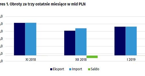 Deficyt w obrotach towarowych handlu zagranicznego w styczniu 2019 r. wyniósł 0,1 mld euro /INTERIA.PL