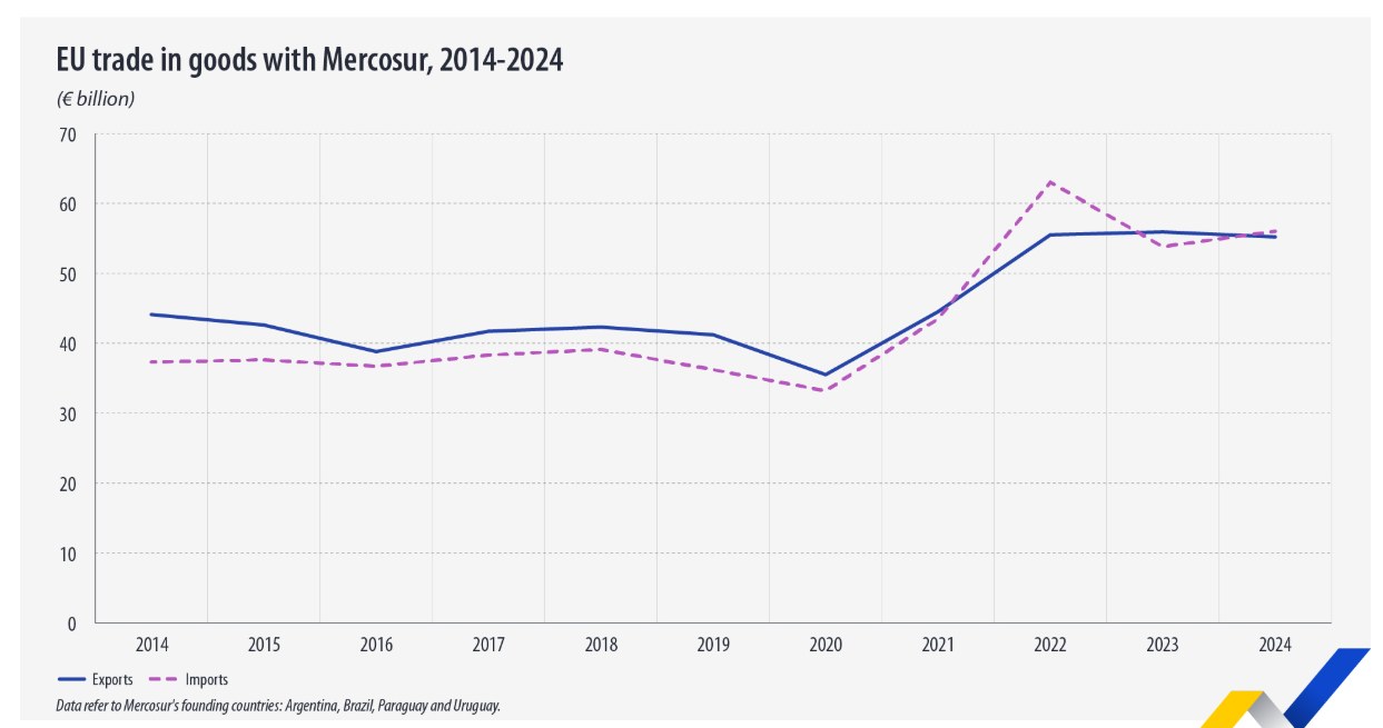 Dekada handlu UE z Mercosurem to potężne pieniądze w ramach wymiany produktów /Eurostat /materiał zewnętrzny