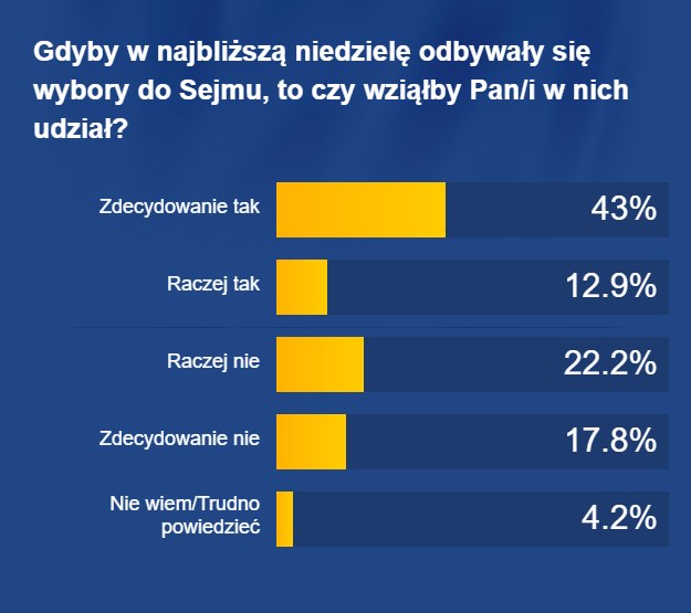 Deklarowana frekwencja w najbliższych wyborach
