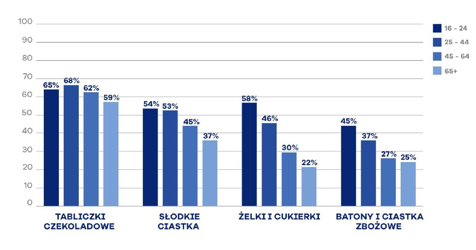 Deklarowane spożycie słodyczy w ciągu ostatnich dwóch tygodni wśród Polaków /E.Wedel za: Mintel /INTERIA.PL