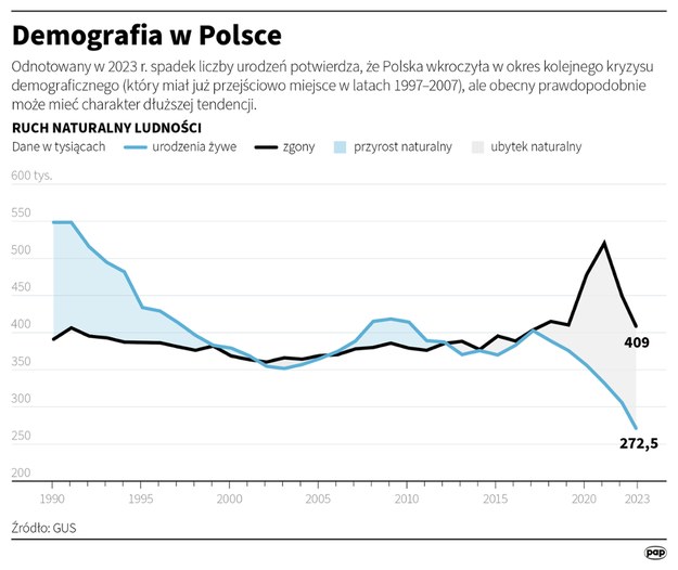 Demografia w Polsce /Adam Ziemienowicz /PAP