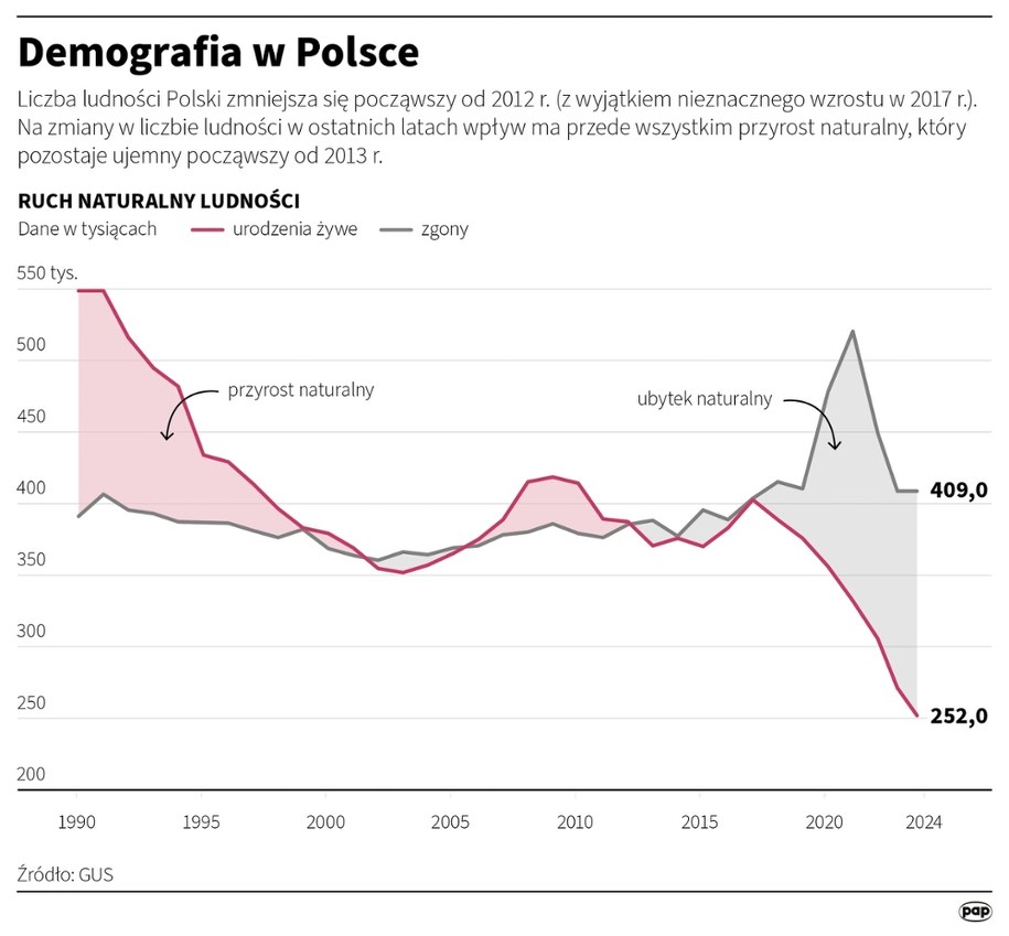 Demografia w Polsce /Adam Ziemienowicz /PAP