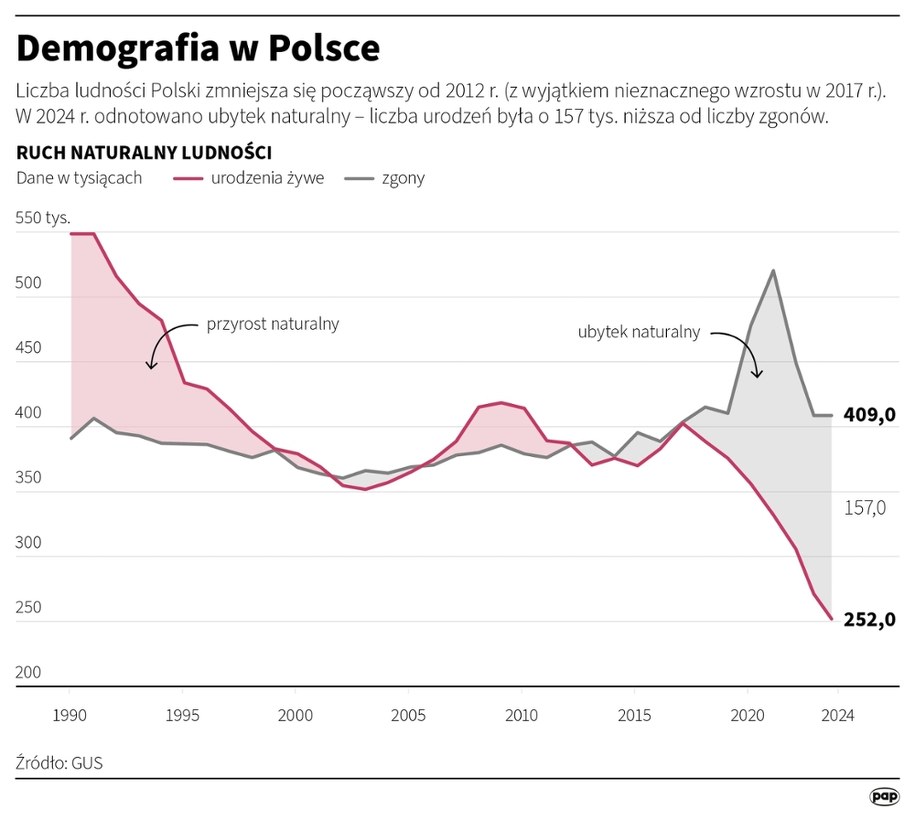 Demografia w Polsce /	Adam Ziemienowicz /PAP
