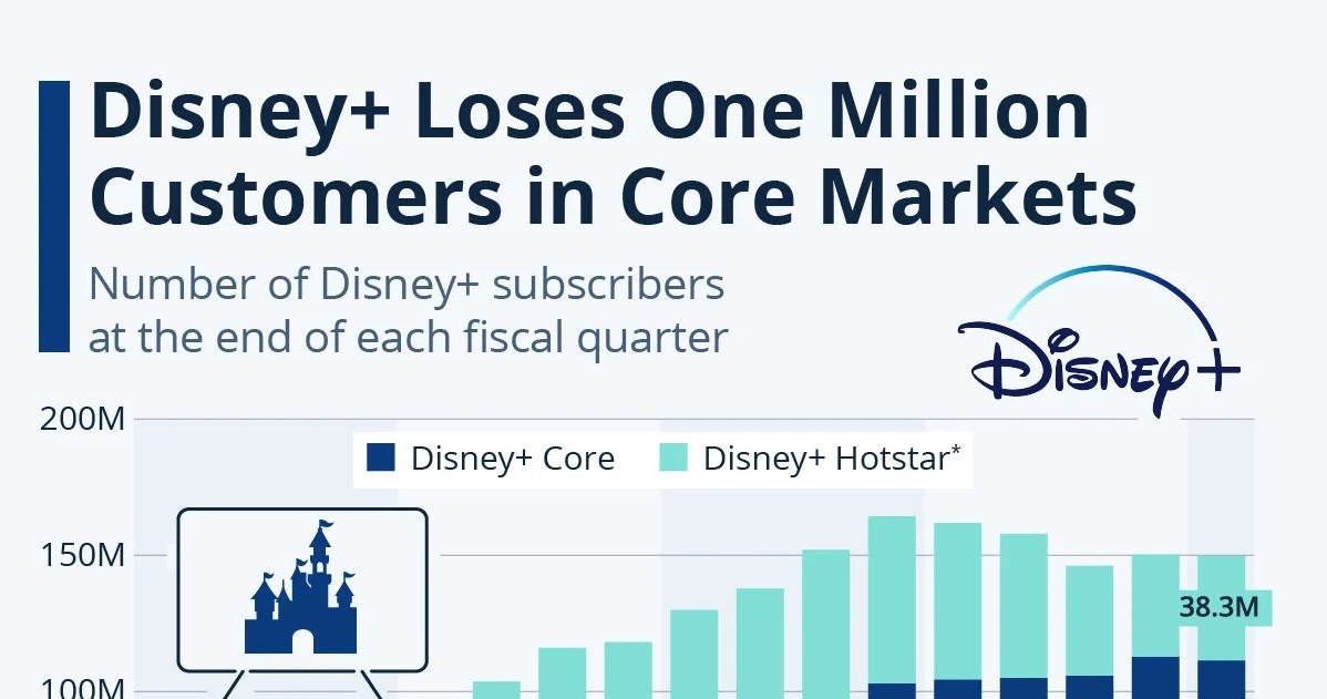 Disney+ zamknął 2023 r. z liczbą niespełna 150 mln subskrypcji /statista.com /materiał zewnętrzny