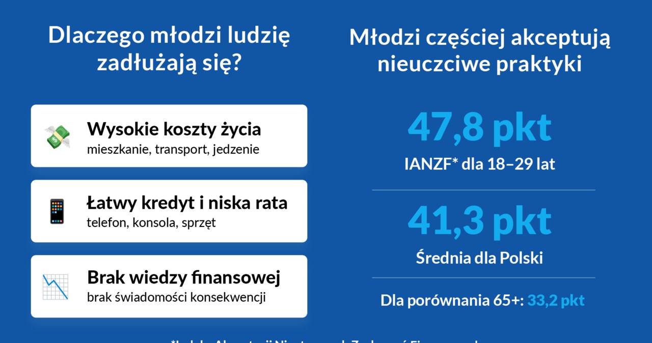 Dlaczego młodzi ludzie zadłużają się? /materiały promocyjne