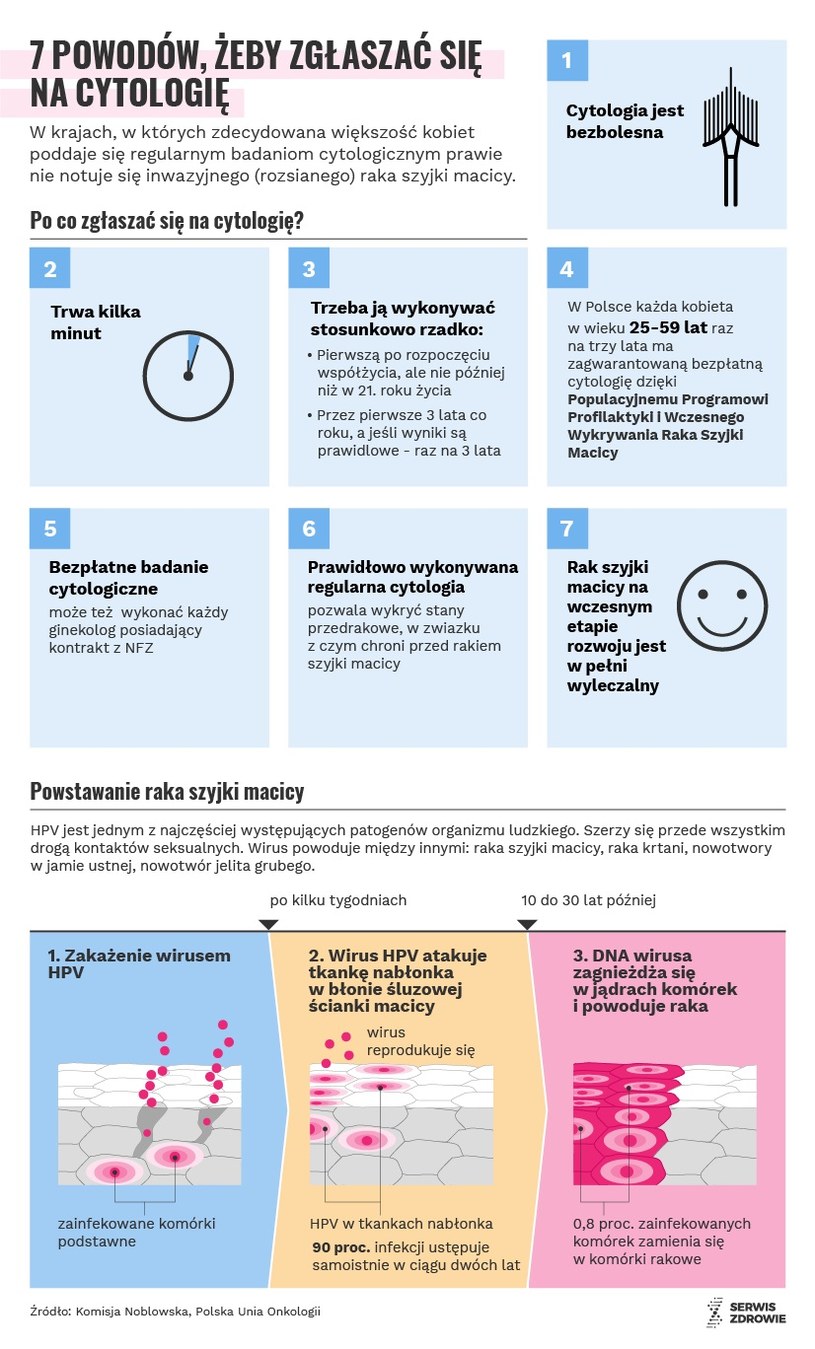 Dlaczego trzeba robić cytologię? /www.zdrowie.pap.pl