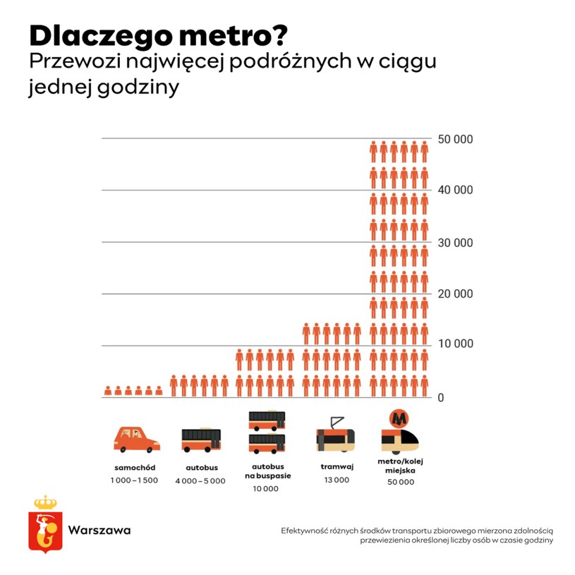 Dlaczego Warszawa inwestuje w metro? /Urząd Miasta Stołecznego Warszawy /materiały prasowe