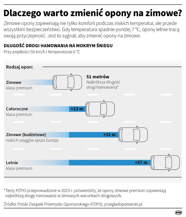 Dlaczego warto zmienić opony na zimowe? /Mateusz Krymski /PAP