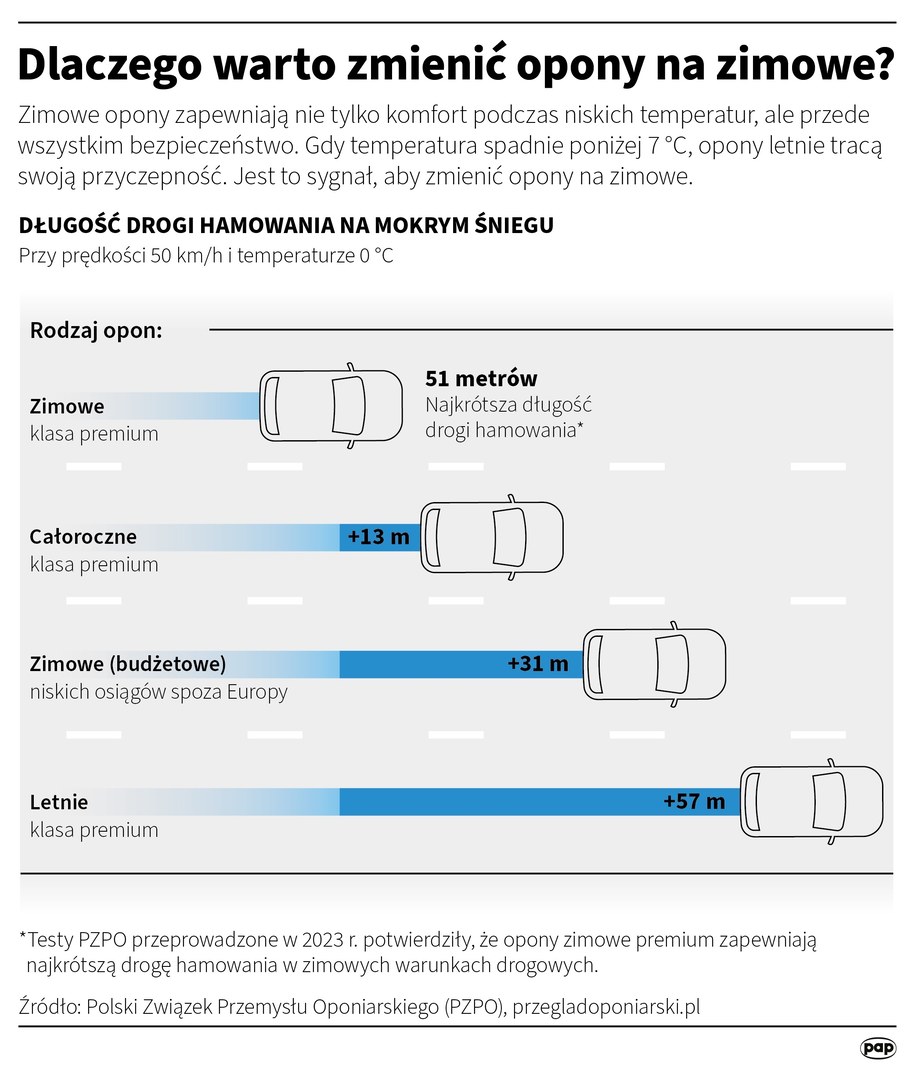 Dlaczego warto zmienić opony na zimowe? /Mateusz Krymski /PAP