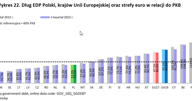 Dług do PKB /MF