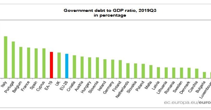 Dług publiczny w stosunku do PKB w III kwartale 2019 r. (w proc.). Źródło: Eurostat /Informacja prasowa