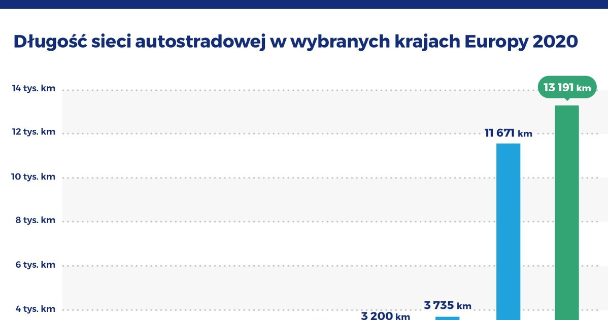 Długość autostrad w wybranych krajach UE /Informacja prasowa