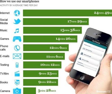 Do czego wykorzystujemy dziś nasze telefony?