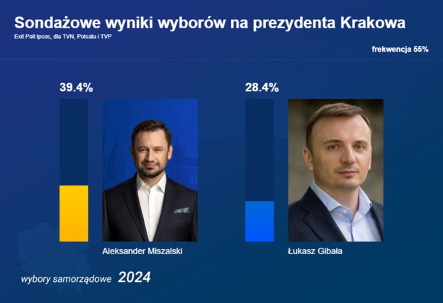 Do drugiej tury przechodzą Aleksander Miszalski - 39,4 proc. i Łukasz Gibała - 28,4 proc. głosów /RMF FM