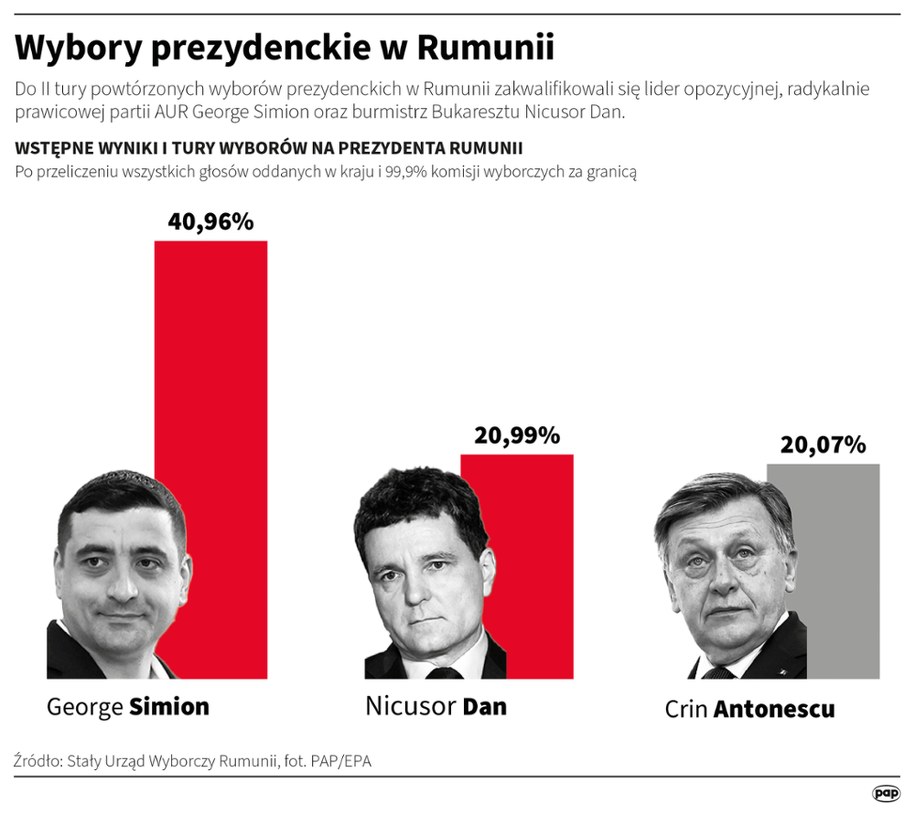 Do II tury powtórzonych wyborów prezydenckich w Rumunii zakwalifikowali się lider opozycyjnej, radykalnie prawicowej partii AUR George Simion oraz burmistrz Bukaresztu Nicusor Dan. /	Maciej Zieliński /PAP