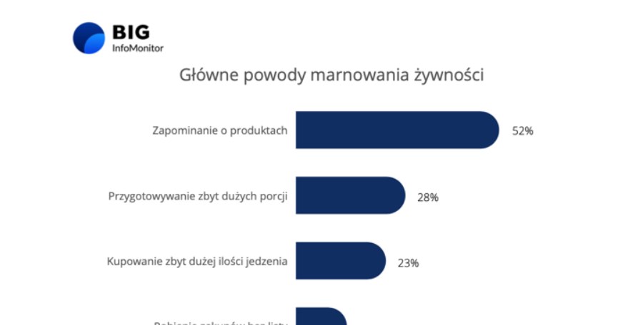 Do racjonalnego podejścia do zapasów zmusza nas sytuacja finansowa –Polacy niechcą traci nawet złotówki /Informacja prasowa