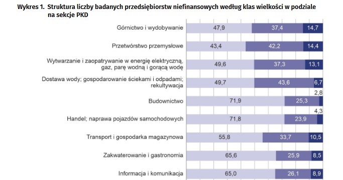 Dobre dane firm po pierwszym półroczu 2022 r. /GUS