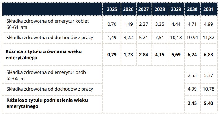 Dodatkowe wpływy z tytułu podniesienia wieku emerytalnego (w mld zł) /Raport "10 nowych źródeł finansowania NFZ" /