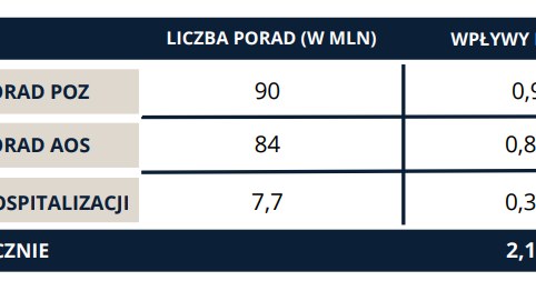 Dodatkowe wpływy z tytułu współpłacenia za wybrane świadczenia zdrowotne (w mld zł) /Raport "10 nowych źródeł finansowania NFZ" /