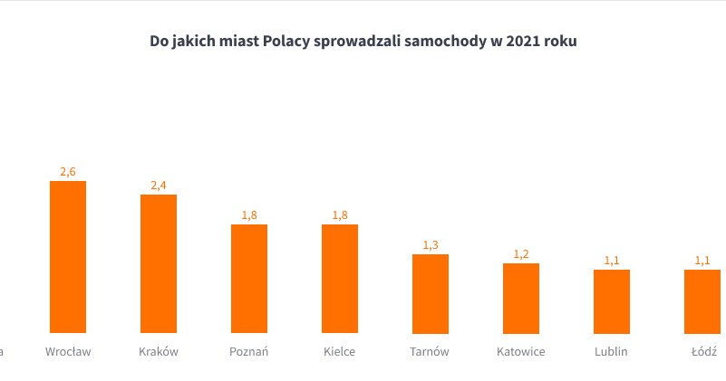 Dokąd najczęściej trafiały sprowadzone samochody? /Informacja prasowa