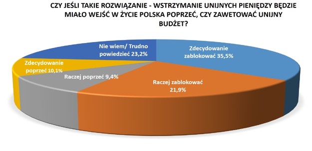 Dokładne wyniki sondażu /RMF FM