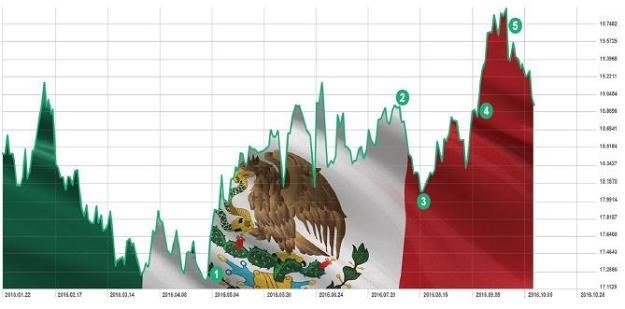 Donald Trump, uczynił z Meksyku wroga numer jeden /x-Trade Brokers DM SA