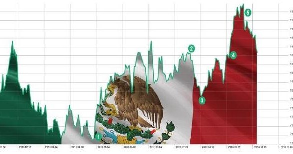 Donald Trump, uczynił z Meksyku wroga numer jeden /x-Trade Brokers DM SA