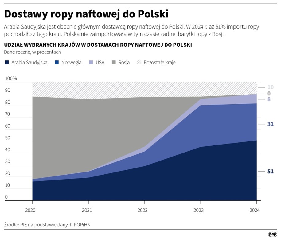 Dostawy ropy naftowej do Polski /Mateusz Krymski /PAP