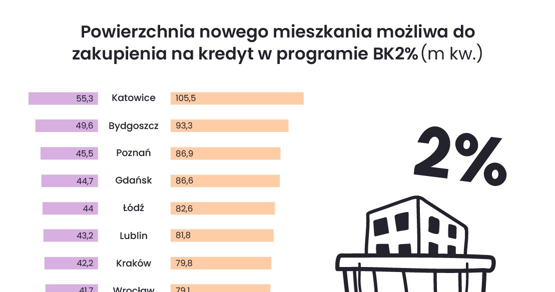 Dostępność nowego mieszkania zakupionego w programie Bezpieczny kredyt 2% /RynekPierwotny.pl /INTERIA.PL