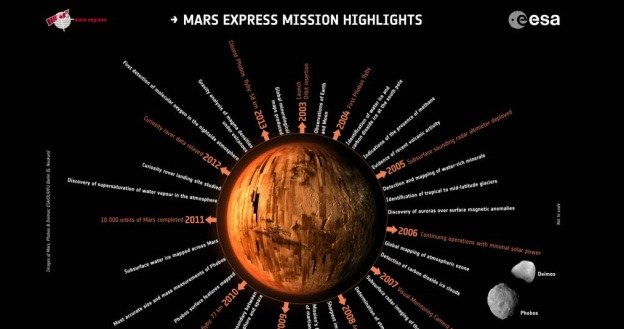 Dotychczasowe dokonania sondy Mars Express /materiały prasowe