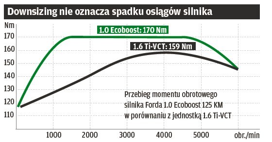 Downsizing nie oznacza spadku osiągów silnika. /Motor