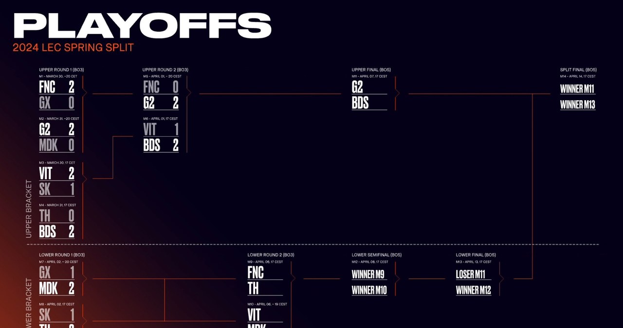 Drabinka playoffów LEC 2024 /materiały prasowe