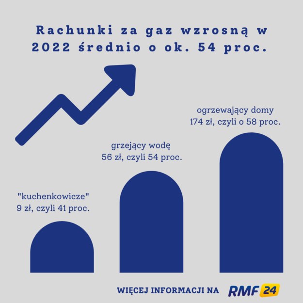Drastyczna podwyżka cen gazu /Grafika RMF FM