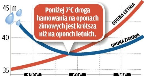 Droga hamowania na mokrej nawierzchni /Motor