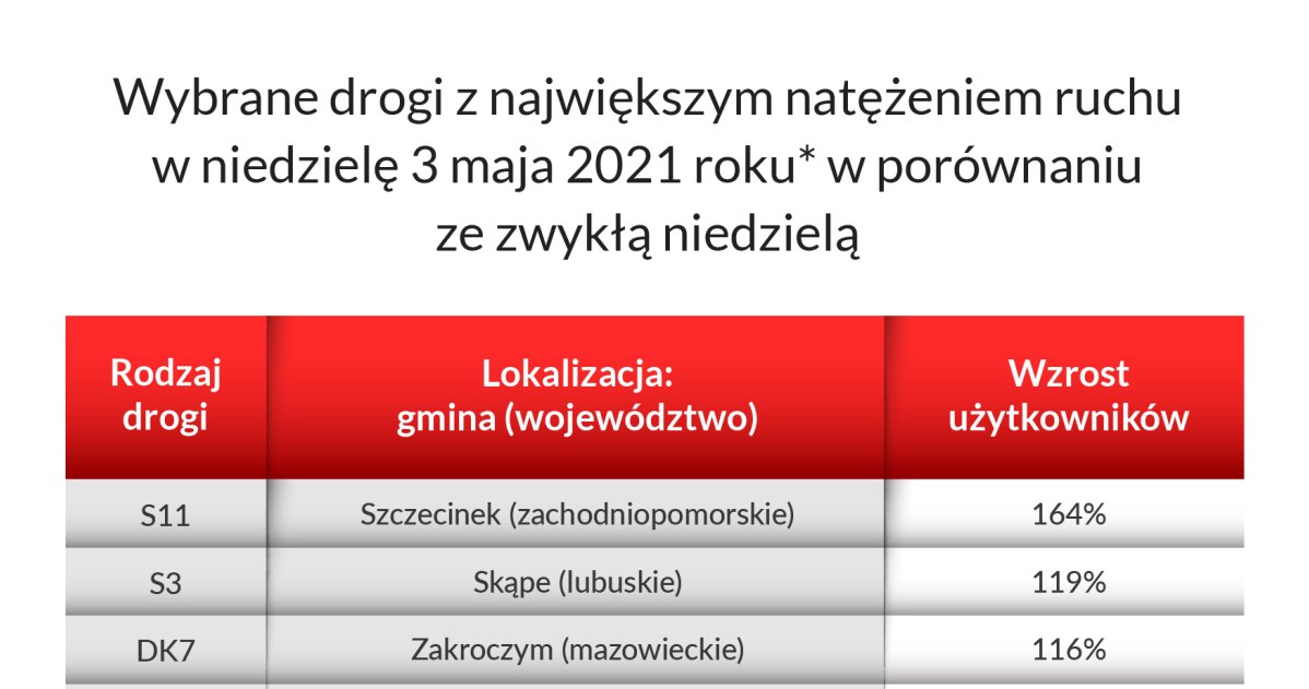 Drogi z największymi wzrostami natężenia ruchu w czasie majówki w 2021 roku /Informacja prasowa