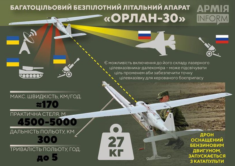 Dron Orlan-10 potrafi lokalizować wrogie cele i je oznaczać dla pocisków rakietowych typu powietrze-ziemia /Twitter