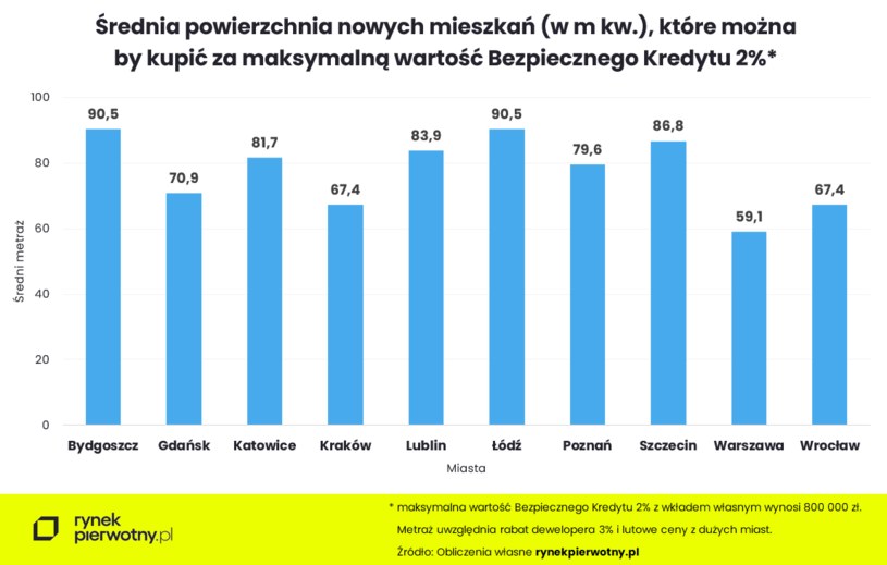 Duże różnice w cenach mieszkań powodują, że program będzie działał nierównomiernie /RynekPierwotny.pl /INTERIA.PL/Informacja prasowa
