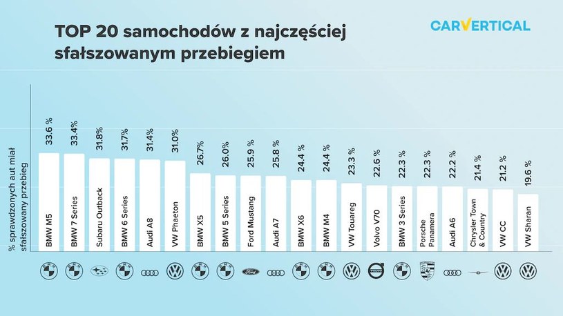 Dwadzieścia aut, w których najczęściej dochodzi do cofania licznika /Informacja prasowa