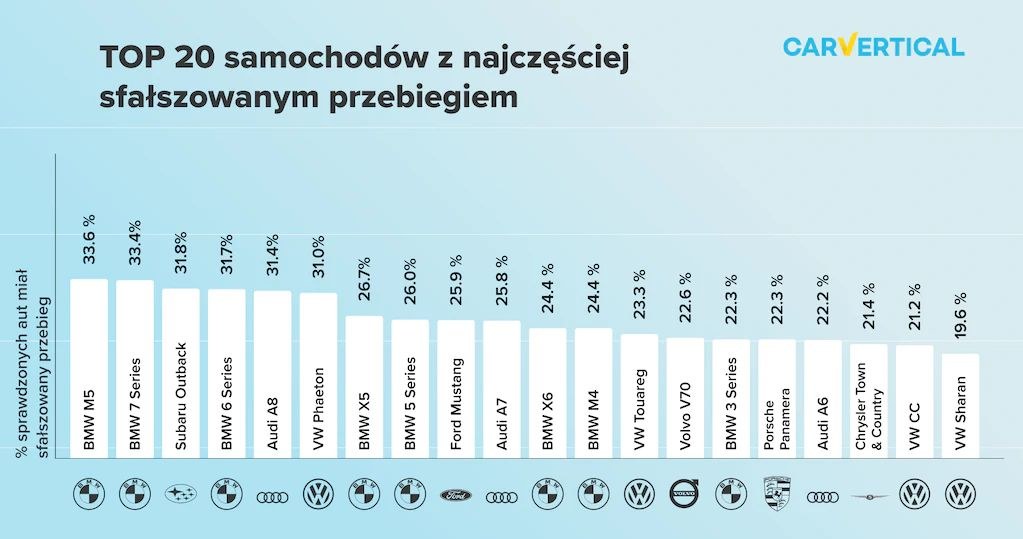 Dwadzieścia aut, w których najczęściej dochodzi do cofania licznika /Informacja prasowa