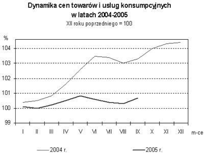 Dynamika cen dane GUS /INTERIA.PL