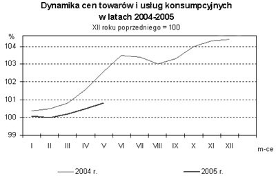 Dynamika cen wg. GUS /INTERIA.PL
