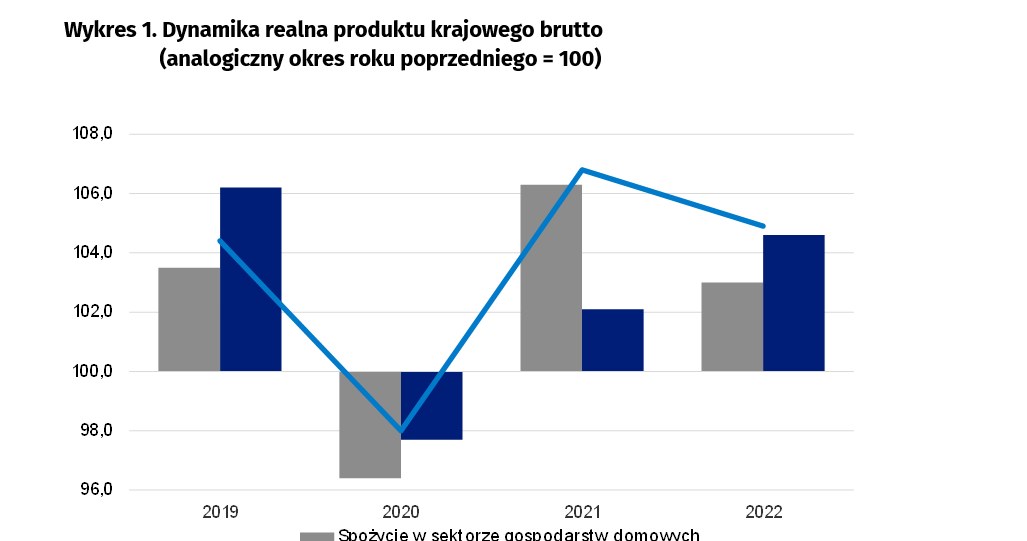 Dynamika PKB w latach 2019-2022. Źródło GUS /