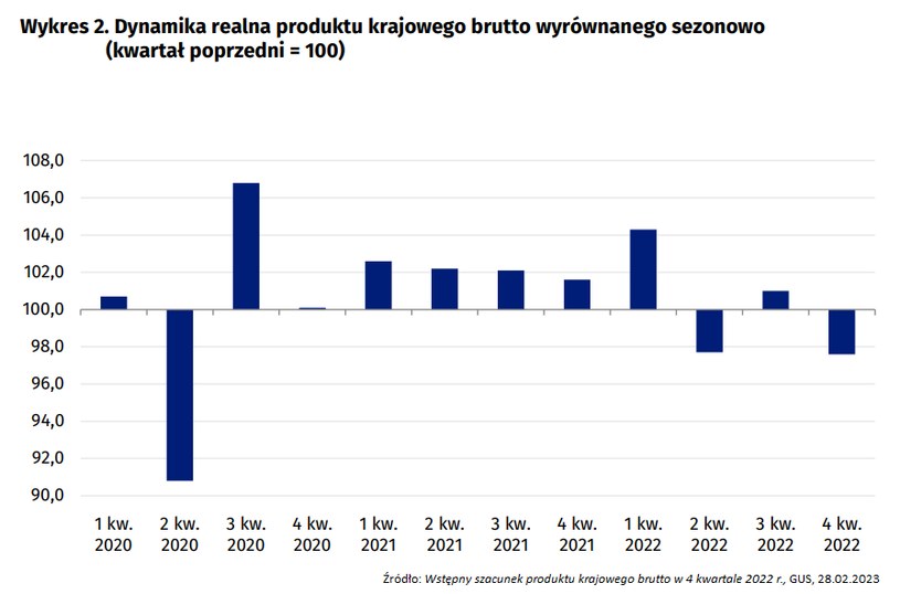 Dynamika polskiego PKB spadała w dwóch z trzech ostatnich kwartałów. /GUS