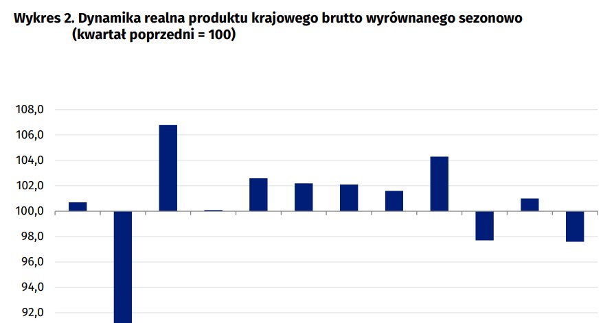 Dynamika polskiego PKB spadała w dwóch z trzech ostatnich kwartałów. /GUS