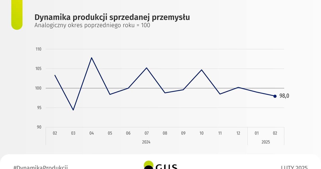 Dynamika produkcji sprzedanej przemysłu w lutym 2025 r. /GUS / X